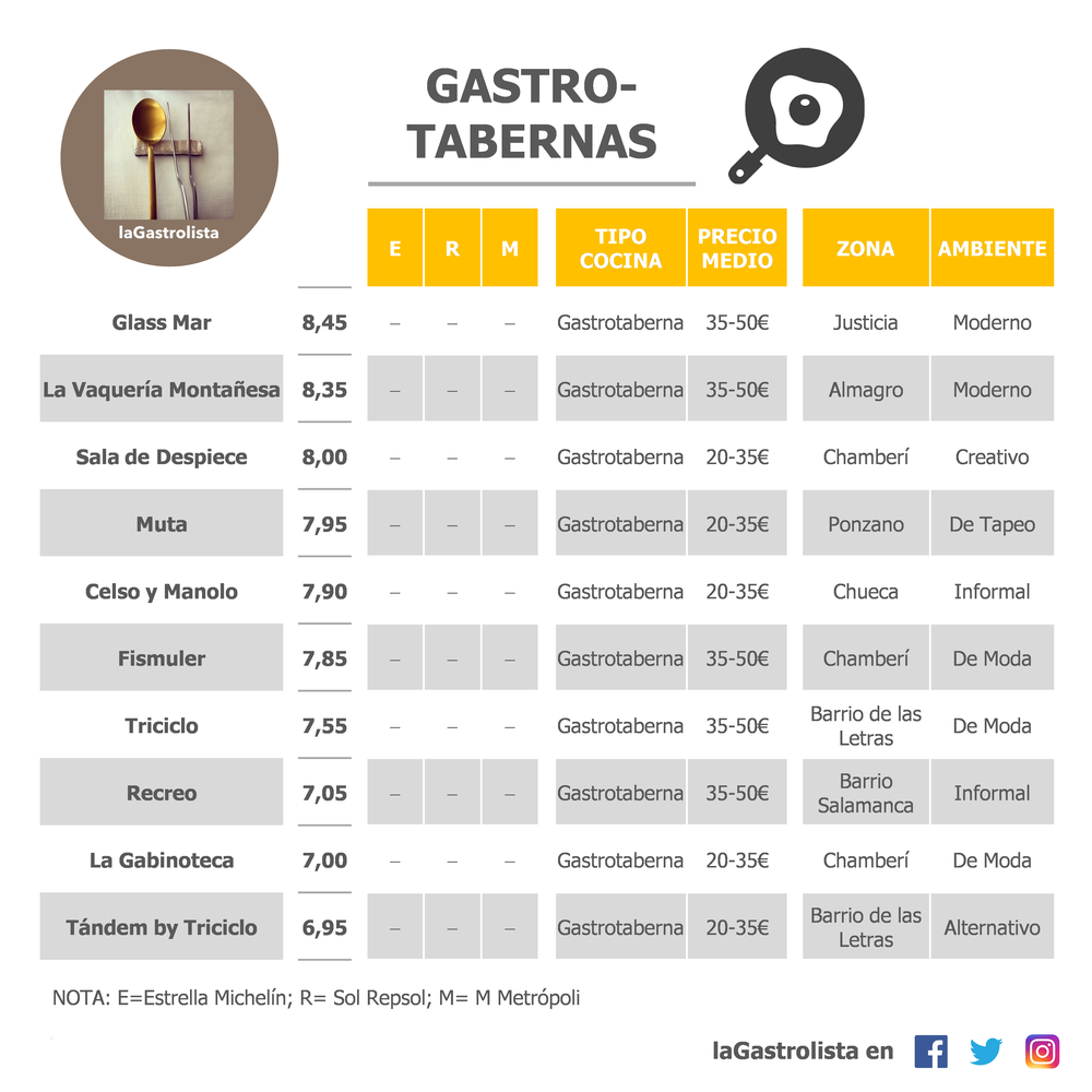 LISTA GASTROTABERNAS
