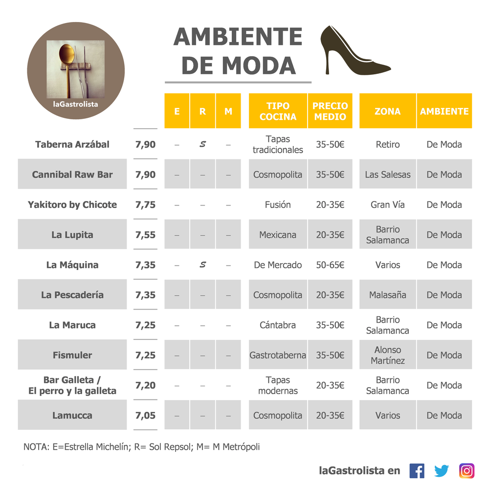 LISTA AMBIENTE DE MODA