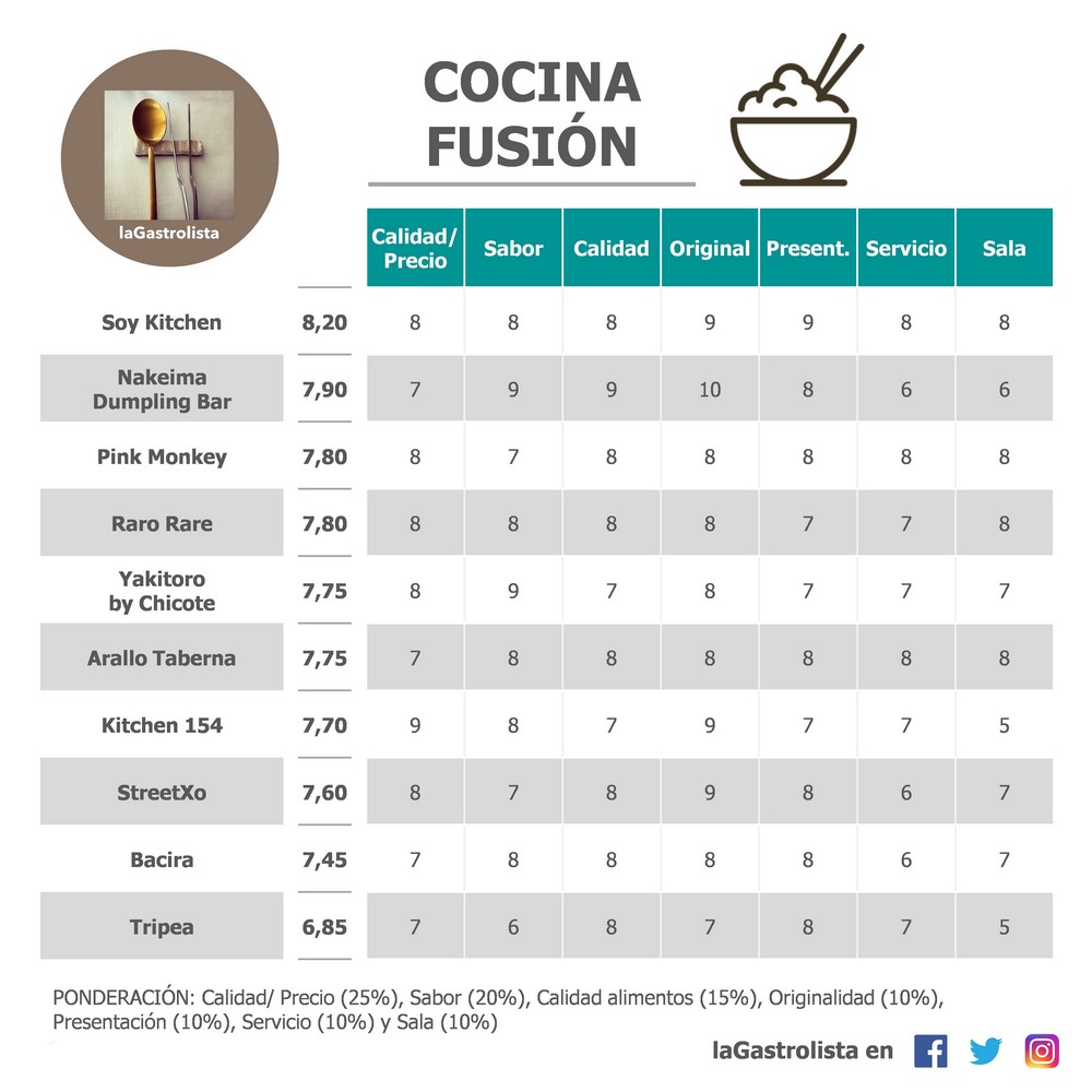 Lista de Cocina Fusión